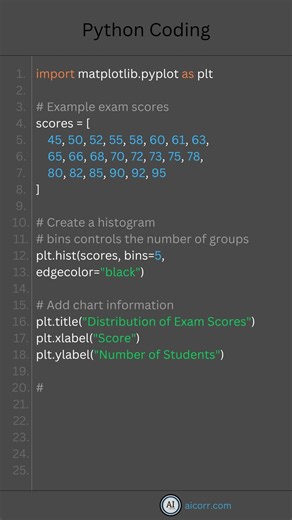 Python Histogram Tutorial | Create Histograms with Matplotlib