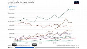 5.2K views · 276 reactions |  | Apple production: 1960-2018 Did you know? In 2018, over 85 million tonnes of apples were produced globally.  | Our World in Data #InternationalFruitDay | #TruePlanet | University of Oxford | Facebook