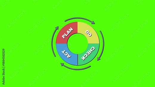 PDCA Cycle: Illustrating continuous improvement with a visually striking, colorful diagram, showcasing the Plan-Do-Check-Act cycle against a vivid green backdrop.