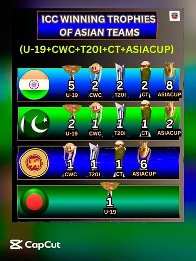 ICC Winning Trophies of Asian Teams 🏆(U-19 + World Cup + T20I + Champions Trophy + Asia Cup) #shorts