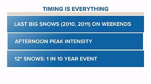 34K views · 51 reactions | Sven Sundgaard explains why timing is everything when it comes to snow storms and how we may not see another one of these for a while. | KARE 11 | Facebook