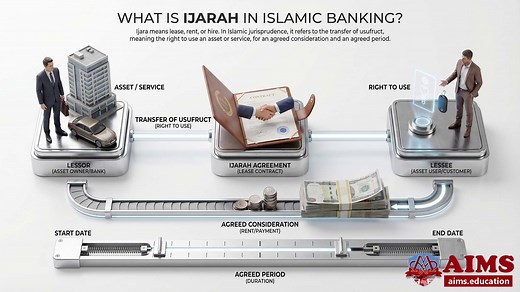 Ijarah Contract in Islamic Banking: Definition, Types, and Examples