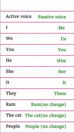 Active Voice vs Passive Voice Pronouns | Basic English Grammar for Beginners
