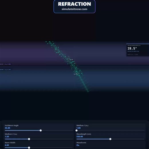 Simulateitnow on Instagram: "Refraction is a fundamental principle of geometric optics describing the change in direction of a light wave as it passes from one medium into another with a different refractive index. This phenomenon occurs due to the variation in the speed of light across different materials, such as air, water, or glass. According to Snell's Law, the ratio of the sines of the angles of incidence and refraction is equivalent to the ratio of phase velocities in the two media, or in
