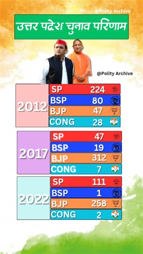 The Rise of BJP in Uttar Pradesh: Seat Comparison 📈 #short #explore #akhileshyadav #yogiadityanath