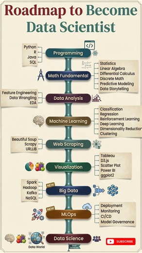 Data science Roadmap for beginners | Data scientist Roadmap | #datascience #dataanalytics
