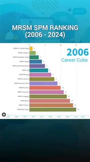 MRSM SPM Ranking Analysis 2006-2024