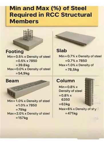 Basic Knowledge for Civil Engineering | Min and Max % of Steel Required in RCC Structural | #shorts