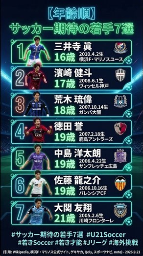 日本サッカー期待の若手7選、最年少16歳から最年長21歳まで #勉強垢