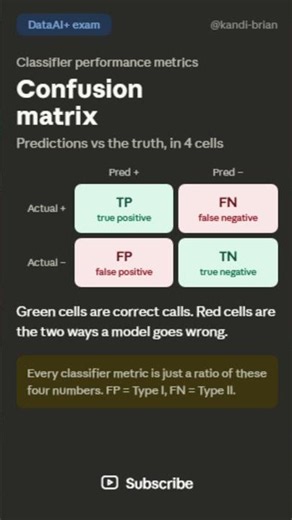 Confusion Matrix Explained | DataAI+ Classifier Metrics #comptia