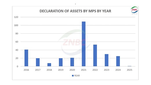 Increased Compliance in Asset Declarations Noted By Wilson Mulinda The Zambia Civil Liberties Union says there has been an increase in compliance levels in asset declarations among Members of Parliament, The Speaker and Ministers during the period 2021- 2024 under President HAKAINDE HICHILEMA. ZCLU Executive Director ISAAC MWANZA says this is compared to the 2016-2020 period under former President EDGAR LUNGU. Speaking at a press briefing in Lusaka today, Mr. MWANZA said the improvement reflects