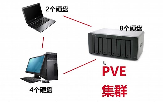 pve下玩超融合--分布式储存ceph