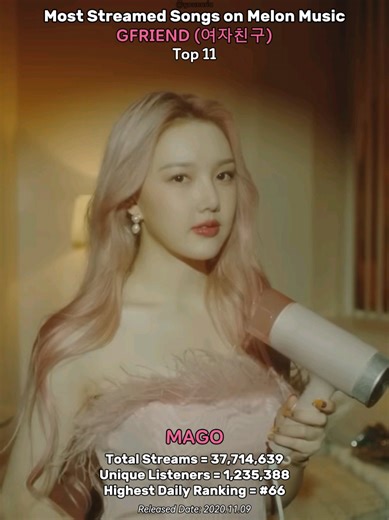 Top 15 Most Streamed Gfriend Songs on Melon Music