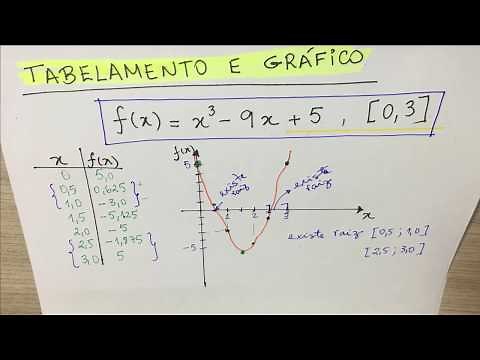 CNUM-007 Zeros de Funções - Método de Newton-Raphson