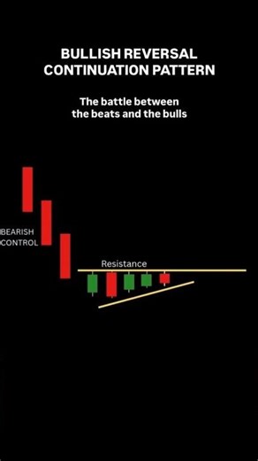 Bullish Reversal + Breakout Strategy #stockmarket #shorts