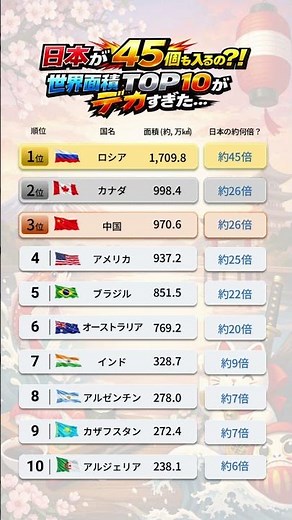 日本が45個も入るの?! 世界面積TOP10がデカすぎた…
