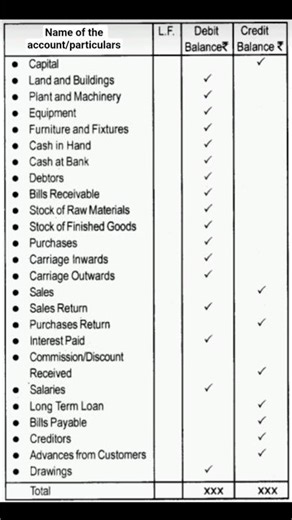 Trial Balance format , Basics of accounting 8 #basicsofaccounting #education #commerce