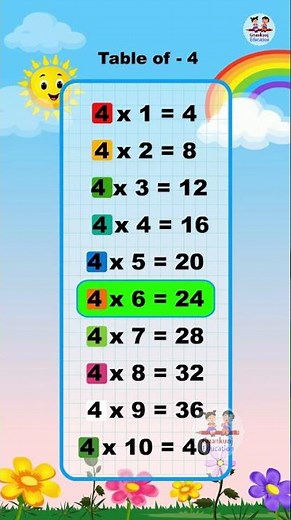 Multiplication Tables for Kids | Learn tables easily from 1 to 10 | Tables- 4| Multiplication
