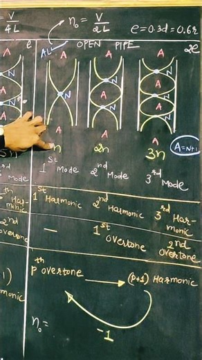 node and antinode| harmonic and overtone #shorts #short #shortvideo #jee #neet ‪@GyanFreedom‬
