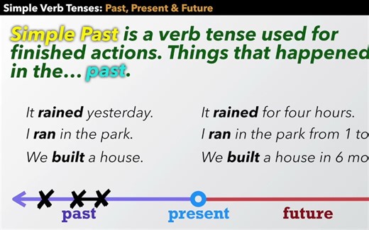 Simple Verb Tenses 👏 简单动词时态 👏 English Verbs Guide 👏 英语动词指南