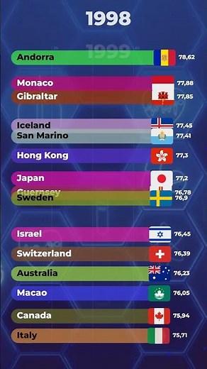 Average Male Life Expectancy: 1950–2030
