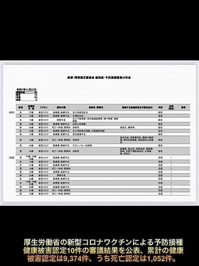 厚生労働省の2025年11月27日｢感染症・予防接種審査分科会｣で新型コロナワクチンによる予防接種健康被害認定10件の審議結果を公表、累計の健康被害認定は9,374件、うち死亡認定は1,052件。