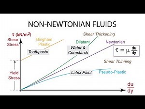 Introductory Fluid Mechanics L2 p4: Non-Newtonian Fluids