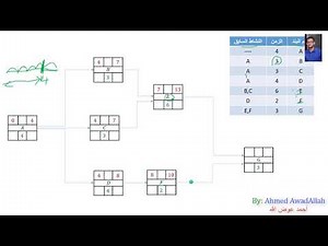 Critical Path Method (C.P.M) Part 1 (2019)