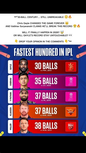 Can Anyone Break Chris Gayle’s 30-Ball Century Record in 2026? 🤯🔥