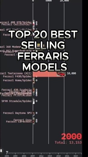Top 20 best selling FERRARI MODELS 🏎️ | #shorts