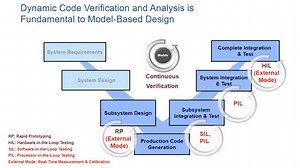 Coder Summit Dynamic Code Verification and Analysis SIL PIL and External Mode