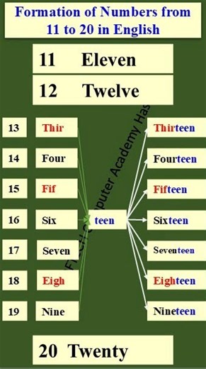 How Numbers 11 to 20 Are Formed in English | Easy English Counting & Spelling Guide