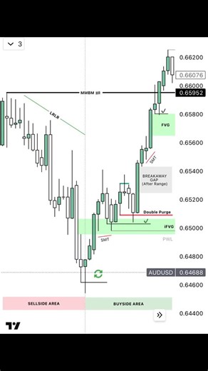 GOLD/XAUUD Master | Example of clean price action. Market maker buy model. IPDA | Instagram