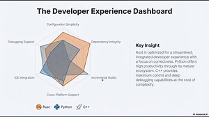 🎙️ Rust Python and C  : Toolchains Compared