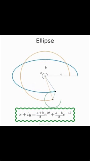 All content on Instagram: "“An ellipse is a magical curve where the sum of distances from two fixed points stays constant. It’s like the stretched version of a circle—perfect symmetry, smooth geometry, and the hidden shape behind planetary orbits and real-life designs. Pure math beauty!” Follow @all_contant_mind #Ellipse #ConicSections #GeometryArt #MathVisuals #MathMagic STEMLearning LearnMath MathDaily SatisfyingMath AcademicTok GeometryLovers MathTok ViralMath MathReels StudyInspiration MathC