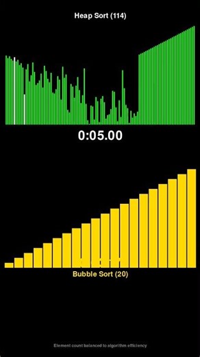 Heap Sort vs Bubble Sort - Sorting Algorithm Race! #shorts