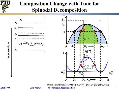 EMA5001 L19-04 Spinodal decomposition - Composition change over time