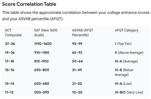 ACT/SAT vs ASVAB: Comparing College Readiness and Military Aptitude Scores | Aaron Linder MSc posted on the topic | LinkedIn