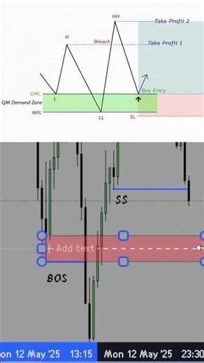 Smart Money Reversal Trade Using QML + Liquidity Sweep | Bos Choch | ICT #shorts
