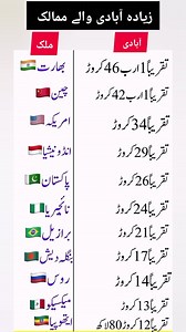 Most Populated Countries in the World 🌍 | Population Comparison (2025) most populated countries world population comparison top population countries population of countries India population China population Pakistan population USA population world population facts general knowledge shorts geography facts educational shorts #WorldPopulation #MostPopulatedCountries #PopulationComparison #GeographyFacts #GeneralKnowledge #GKShorts #EducationalShorts #WorldFacts #KnowledgePills #ShortVideo #ViralSh