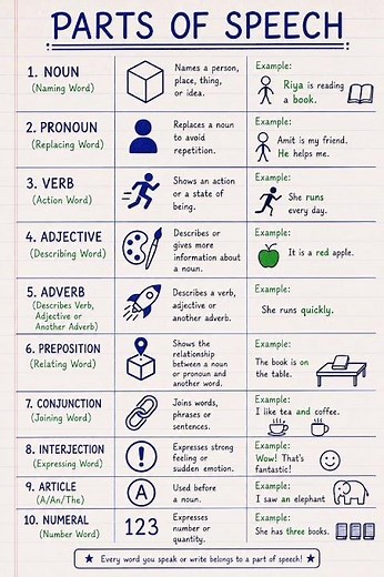 Parts of Speech