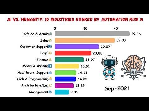 The Scary Reality of AI Job Loss: Data You Need to See | Ai Automation Risk 😲🤖