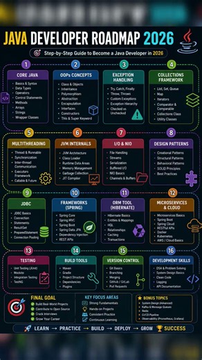 #Java #JavaDeveloper #JavaRoadmap #SpringBoot #BackendDeveloper #Programming #SoftwareEngineer