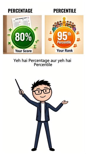 What's the difference? . Kya aap bhi Percentage aur Percentile mein confuse ho jate ho? 🤔 College admissions aur academic terms ko samajhna ab hua aasan!Is video mein humne cover kiya hai: ✅ Percentage vs Percentile: Percentile ka matlab 95% marks nahi, balki 95% candidates se behtar performance hai! ✅ Merit Seat vs Management Quota: Merit score par seat ya Direct admission policy? ✅ Semester vs Annual System: Continuous evaluation ya saal ke end mein 1 final exam?Apne dosto aur junior batchmat