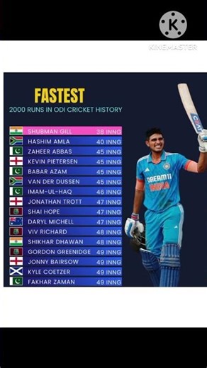 fastest 2000 runs in one day international cricket histery || shubmain gill 38 innings Hashim amla