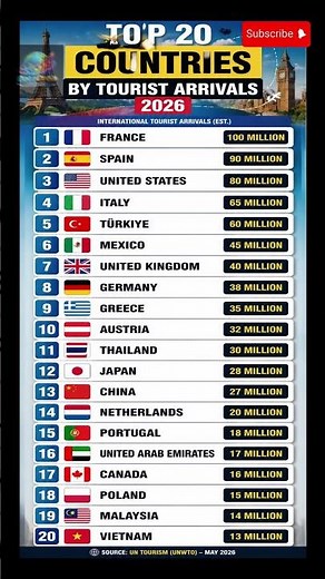 ✈️ Top 20 Countries by Tourist Arrivals 2026