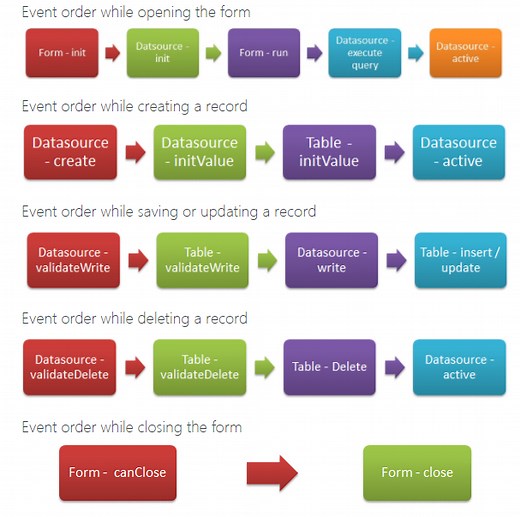 🔍 How to Get FormRun, Controls, Datasources & Selected Records in D365FO via Event Handlers
