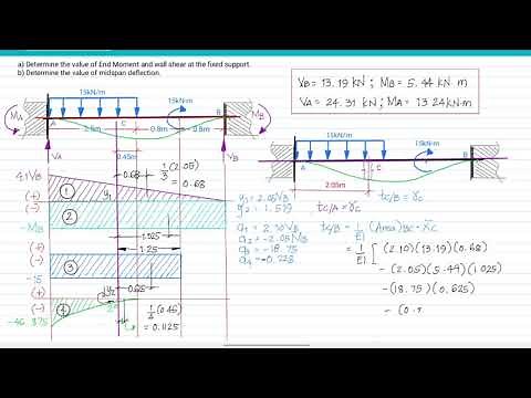 (AMM) Example #2 : Fixed-Ended Beam