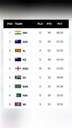 ICC World Test Championship (2023 - 2025) Points Table || #icc #cricket #test #viral