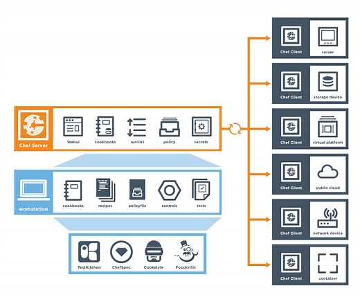 Install Chef Server & Workstation on Ubuntu 20.04 [Guide]